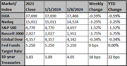 Market and Index Changes for the Week Ending 1/8/2024