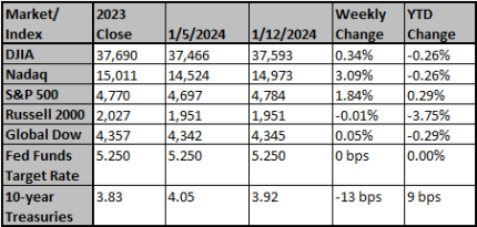 Market and Index Changes for the Week Ending 1-12-2024