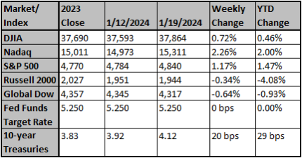 Market and Index changes for the Week Ending 1/19/2024