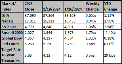 Market and Index Changes for the Week Ending 1/26/24