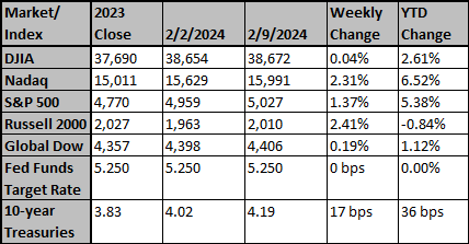 Market and Index Changes for the Week Ending 2/9/24