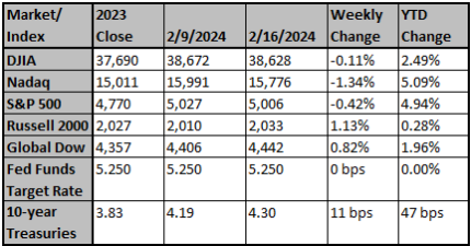 Market and Index Changes for the Week Ending 2/16/2024