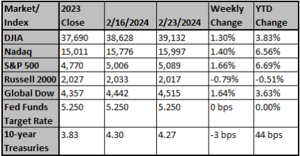 Market and Index Changes for the Week Ending 2/23/2024