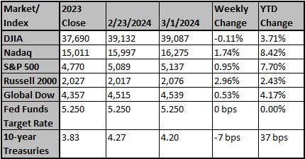 Market and Index Changes for the Week Ending 3/1/2024
