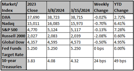 Market and Index Changes for the Week Ending 3/15/2024