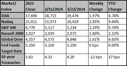 Market and Index Changes for the Week Ending 3/22/2024