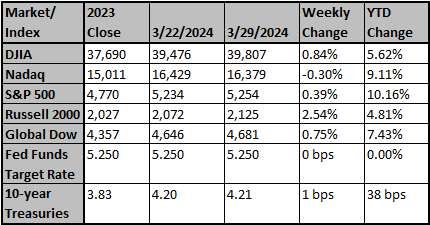 Market and Index Changes for the Week Ending 3/29/2024