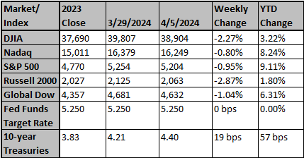 Market and Index Changes for the Week Ending 4/5/2024