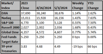 Market and Index Changes for the Week Ending 5/3/2024