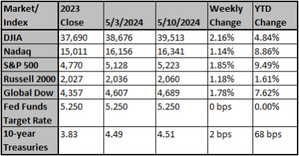 Market and Index Changes for the Week Ending 5/10/2024