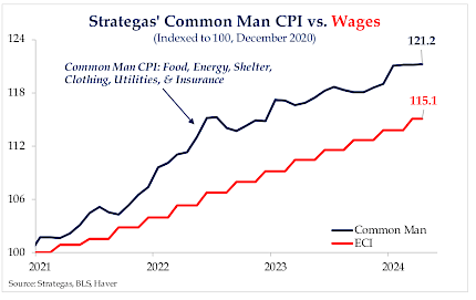 Strategas' Common Man CPI vs. Wages