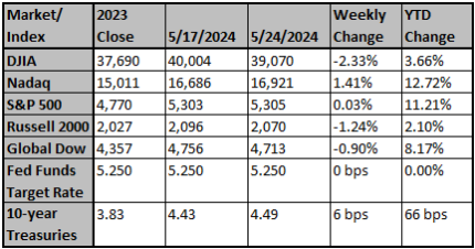 Market and Index Changes for the Week Ending 5/24/2024