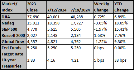 Market and Index Changes for the Week Ending 7/19/2024