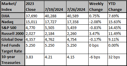 Market and Index Changes for the Week Ending 7/26/2024