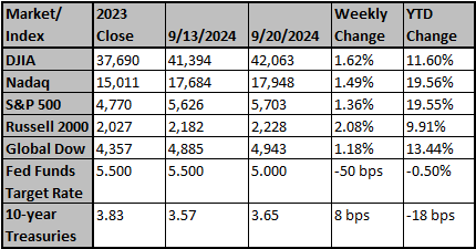 Market and Index Changes for the Week Ending 9/20/2024