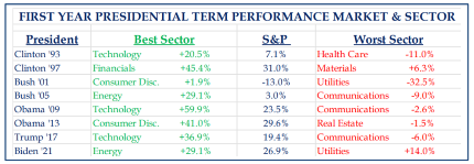 First Year Presidential Term Performance Market Sector