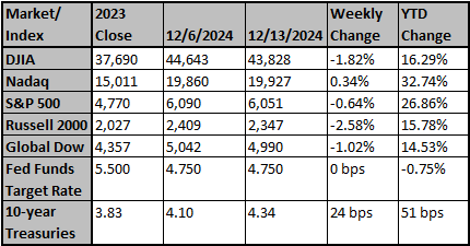 Market and Index Changes for the Week Ending 12/13/2024