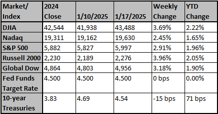 Market and Index Changes for the Week Ending 1/17/2025