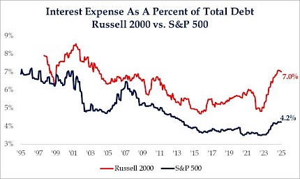 Interest Expense as a Percent of Total Debt Russell 2000 vs. S&P 500