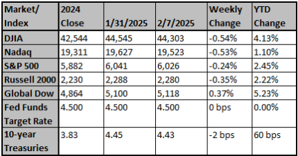 Market and Index Changes for the Week Ending 2/7/2025
