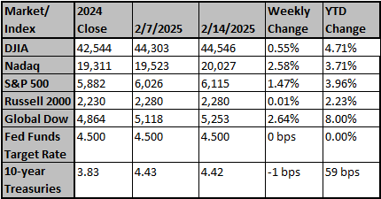 Market and Index Changes for the Week Ending 2/14/2025