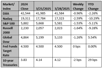 Market and Index Changes for the Week Ending 3/28/2025