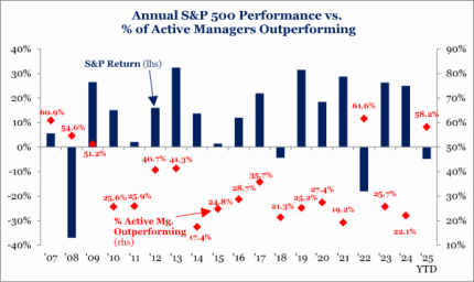 Annual S&P 500 Performance vs. % of Active Managers Outperforming