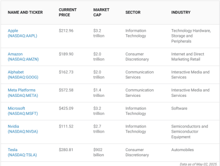 List of Magnificent Seven Companies