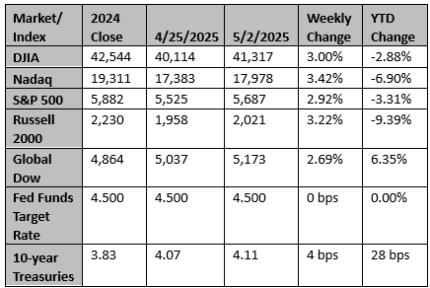 Market and Index Changes for the Week Ending 5/2/2025