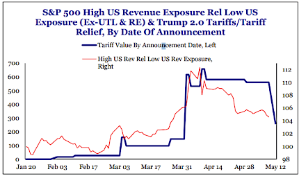 S&P 500 High Us Revenue Exposure Rel. Low US Exposure (EX-UTL & RE) & Trump 2.0 Tariffs / Tariff Relief, by Date of Announcement