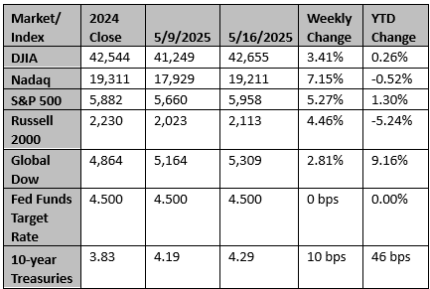 Market and Index Changes for the Week Ending 5/16/2025