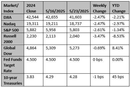 Market and Index Changes for the Week Ending 5/23/2025