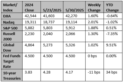 Market and Index Changes for the Week Ending 5/30/2025