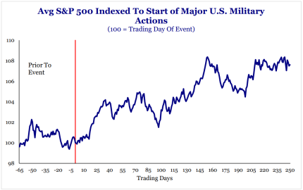 Avg. S&P 500 Indexed to Start of Major U.S. Military Actions