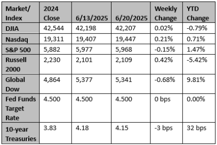 Market and Index Changes for the Week Ending 6/20/2025