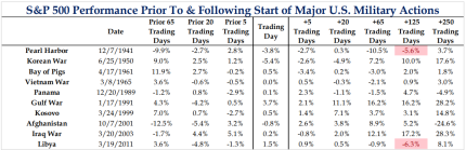 S&P 500 Performance Prior to & Following Start of Major U.S. Military Actions