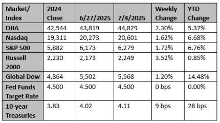 Market and Index Changes for the Week Ending 7/4/2025