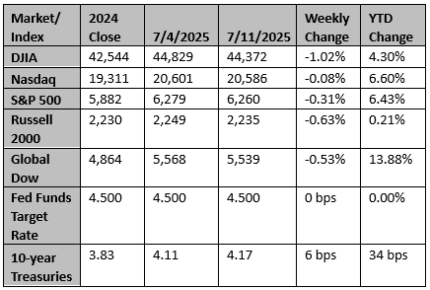 Market and Index Changes for the Week Ending 7/11/2025