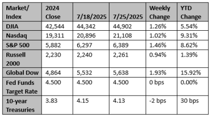 Market and Index Changes for the Week Ending 7/25/2025