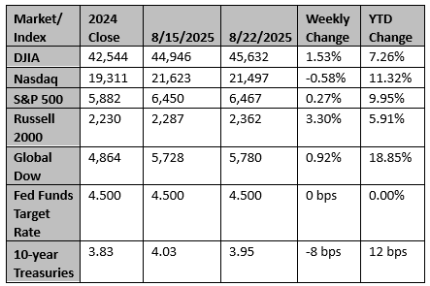 Market and Index Changes for the Week Ending 8/22/2025