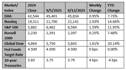 Market and Index Changes for the Week Ending 9/12/2025