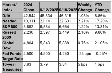 Market and Index Changes for the Week Ending 9/19/2025