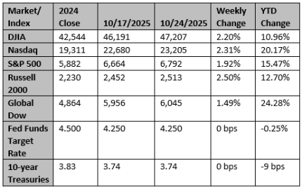 Market and Index Changes for the Week Ending 10/24/2025 Market and Index Changes for the Week Ending 10/24/2025