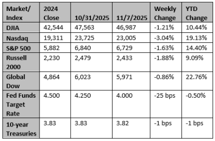Market and Index Changes for the Week Ending 11/7/2025