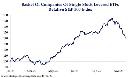 Basket of Companies of Single Stock Levered ETFs Relative S&P 500 Index