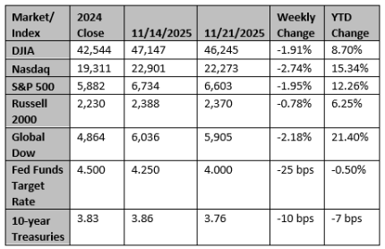 Market and Index Changes for the Week Ending 11/21/2025