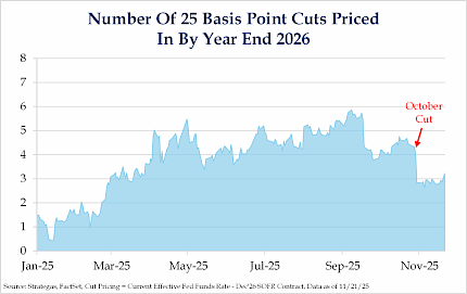 Number of 25 Basis Point Cuts Priced In By Year End 2026