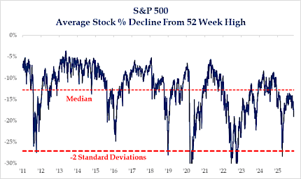 S&P 500 Average Stock % Decline from 52-Week High