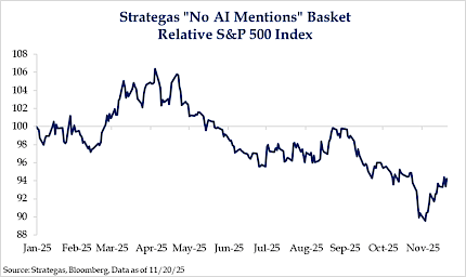 Strategas "No AI Mentions" Basket Relative S&P 500 Index