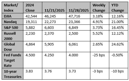 Market and Index Changes for the Week Ending 11/28/2025